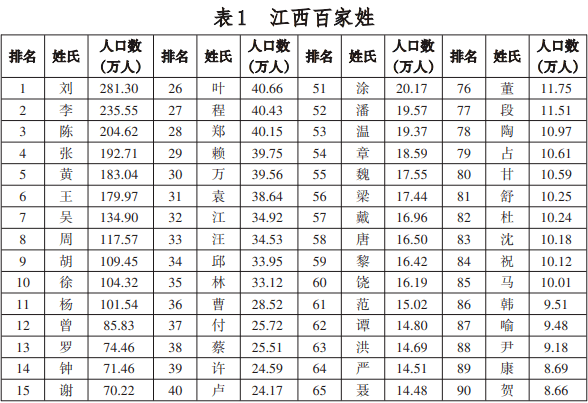 最新十大百家姓,最新百家姓前十，最新百家姓前十排名揭曉，十大姓氏榜單出爐！