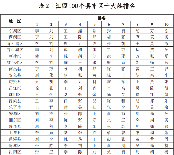 最新十大百家姓,最新百家姓前十，最新百家姓前十排名揭曉，十大姓氏榜單出爐！