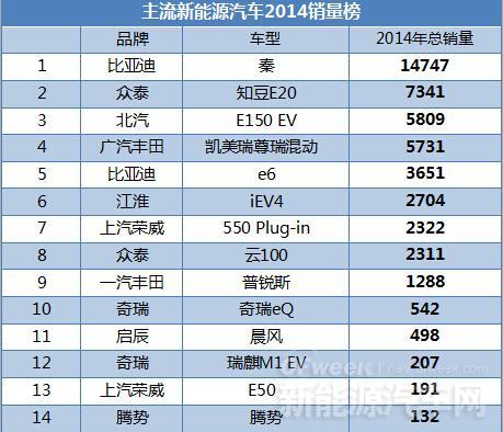 2014年新能源汽車銷量,2014年新能源汽車銷量排行榜，2014年新能源汽車銷量及銷量排行榜概覽