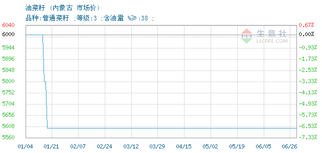 今日油菜籽最新價格，今日油菜籽價格行情更新