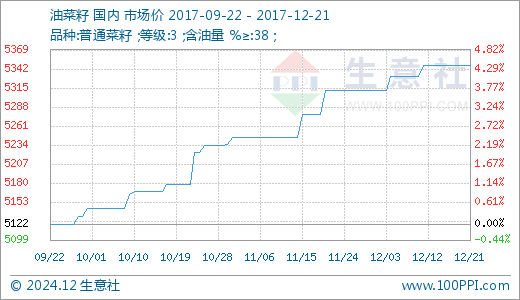 今日油菜籽最新價格，今日油菜籽價格行情更新