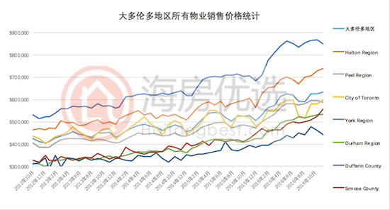 多倫多房價最新房價，多倫多最新房價概況