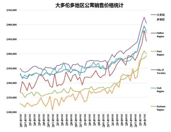 多倫多房價最新房價，多倫多最新房價概況