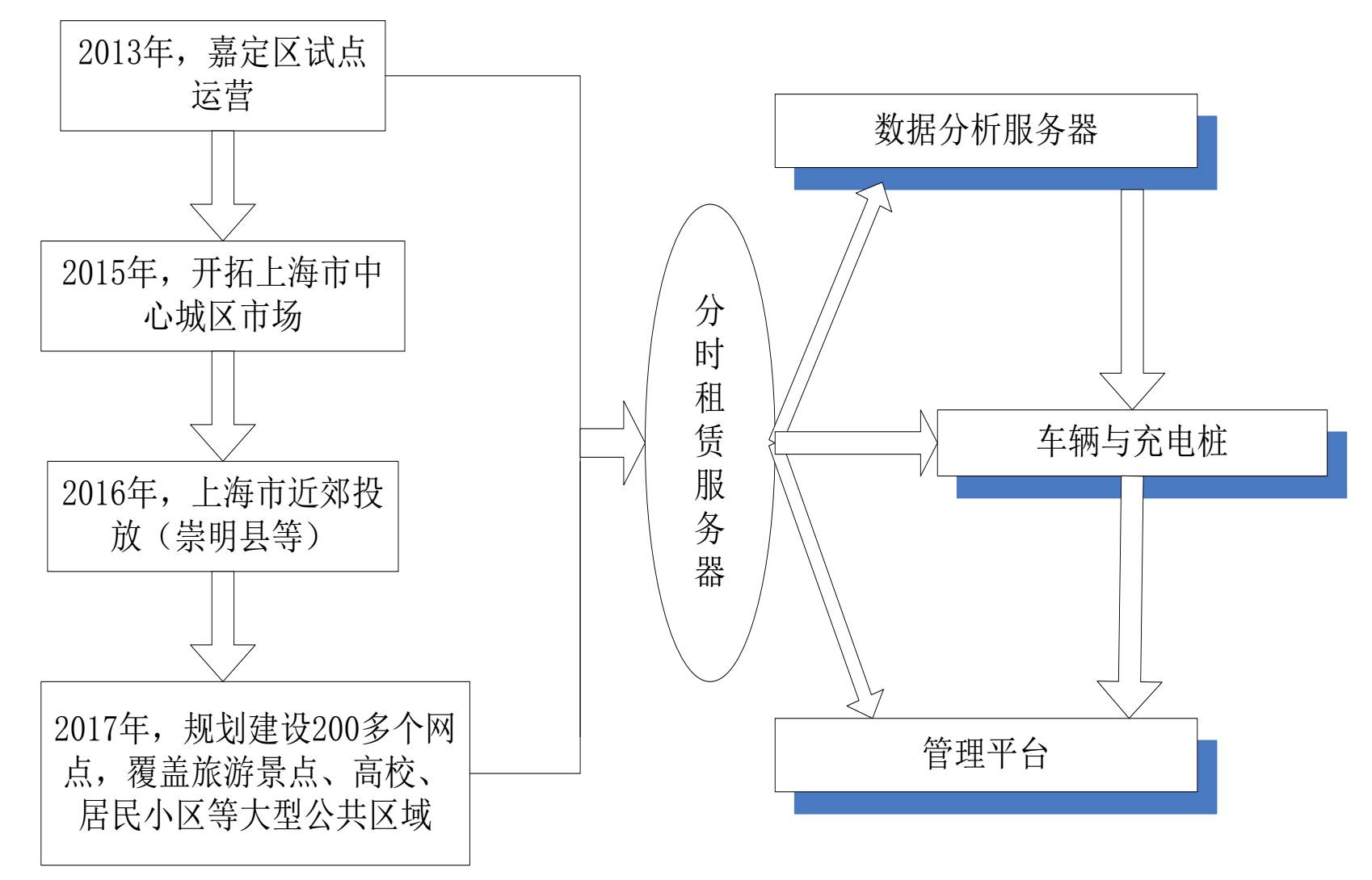 新能源分時(shí)租賃分布，新能源分時(shí)租賃分布現(xiàn)狀及趨勢(shì)分析