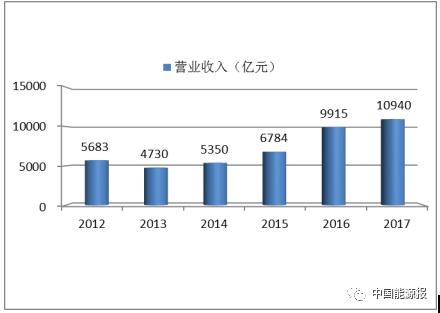 華新能源收入，華新能源收入概覽