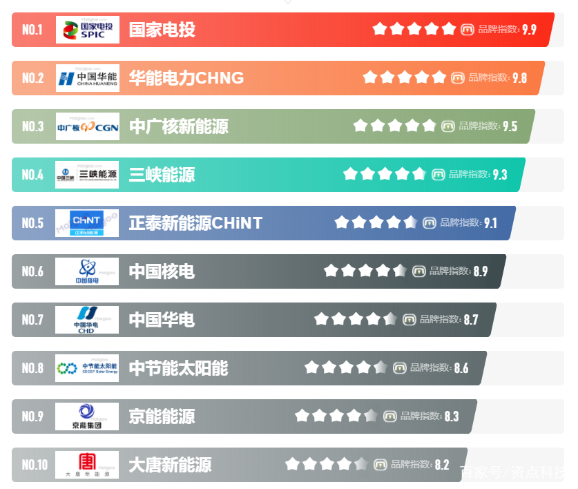 2021十大新能源公司，2021年度十大新能源公司榜單