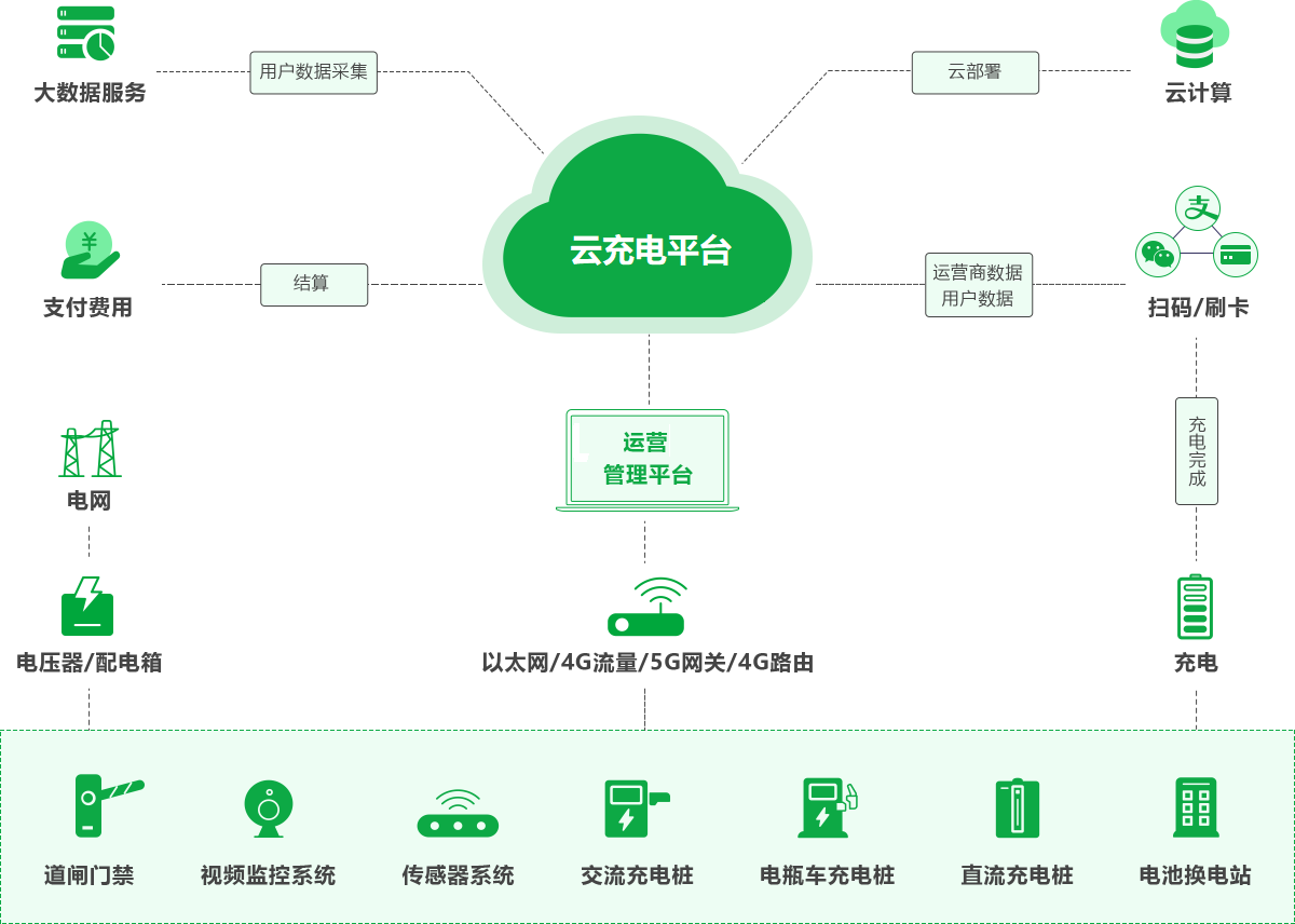 新能源智能充電服務(wù)包括，新能源智能充電服務(wù)概覽