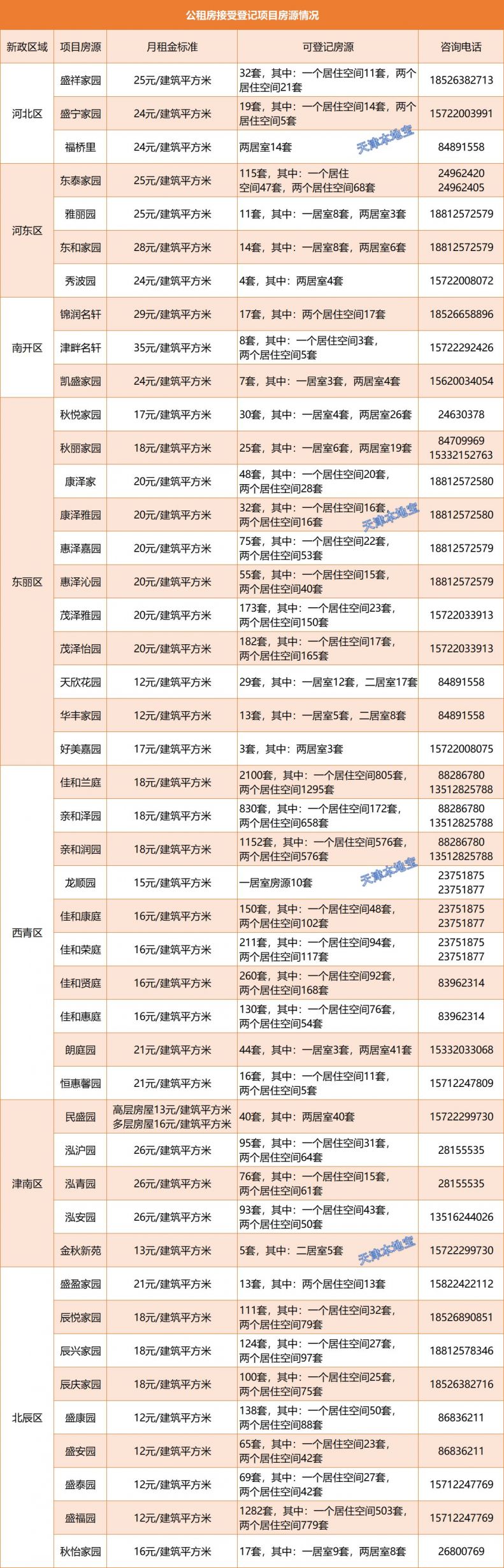 天津保障房網(wǎng)最新公示，天津保障房網(wǎng)最新公示信息匯總