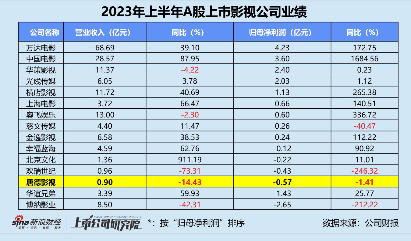 唐德影視2023財(cái)報(bào)最新解讀，業(yè)績穩(wěn)健增長，行業(yè)布局再下一城，唐德影視2023財(cái)報(bào)解析，業(yè)績攀升，行業(yè)布局再獲突破