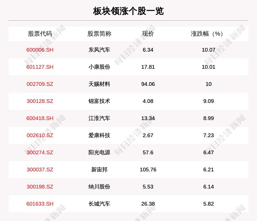 新能源板塊瘋狂大漲，新能源板塊掀起大漲狂潮