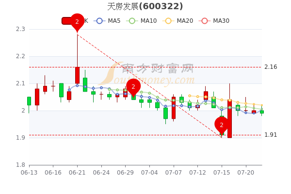 天房發(fā)展股票最新動(dòng)態(tài)，投資機(jī)遇與風(fēng)險(xiǎn)解析，天房發(fā)展股票動(dòng)態(tài)解析，投資機(jī)遇與風(fēng)險(xiǎn)概覽