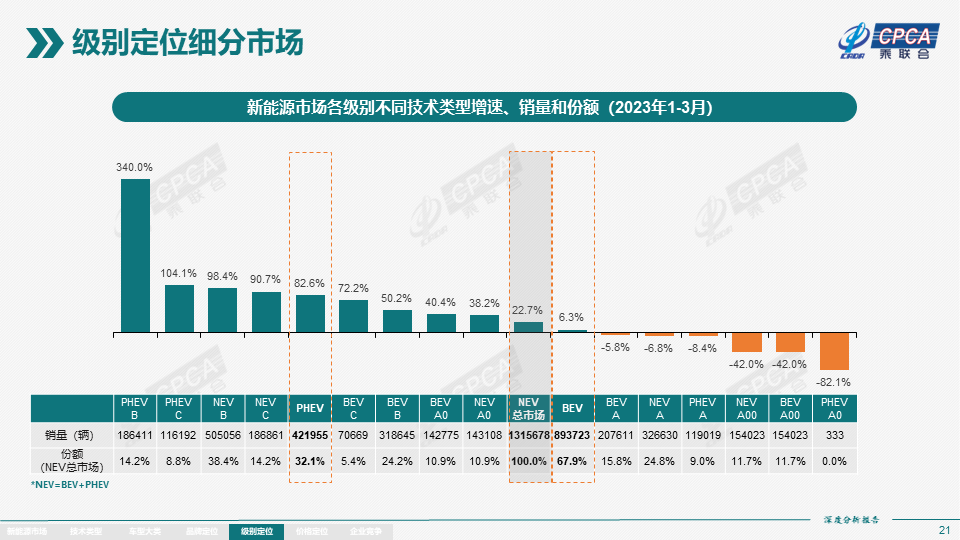 2023年3月新能源市場(chǎng)分析，份額激增，未來發(fā)展?jié)摿o限，2023年3月新能源市場(chǎng)爆發(fā)，份額激增，未來前景廣闊