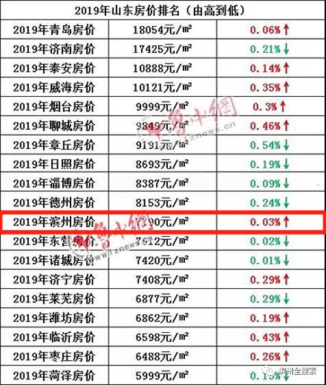 濱州市里房價最新消息，濱州市里房價最新動態(tài)更新