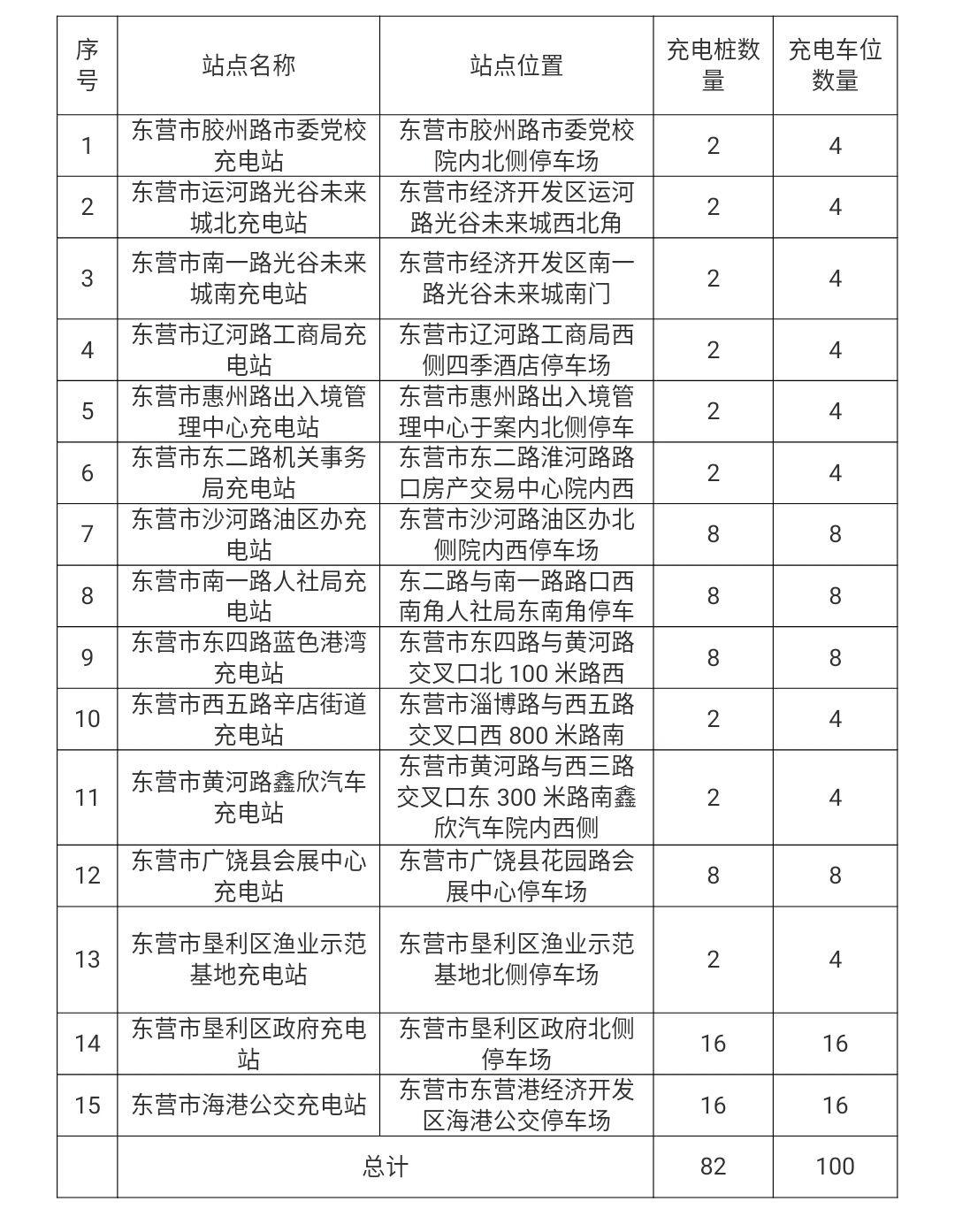 東營新能源車充電點在哪，東營新能源車充電點位置揭秘