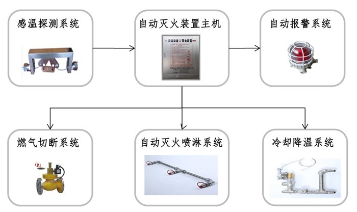 揭陽新能源自動滅火設(shè)備，揭陽新能源自動滅火系統(tǒng)設(shè)備介紹