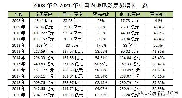 最新全球票房第一,目前全球票房第一2021，全球票房第一揭秘，2021最新冠軍影片