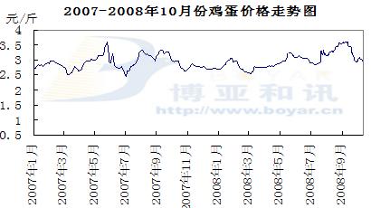 今天最新雞蛋價(jià)格，今日雞蛋最新價(jià)格報(bào)告