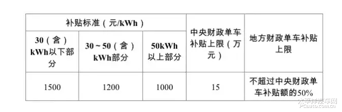 新能源車16年補(bǔ)貼多少，新能源車補(bǔ)貼政策詳解，補(bǔ)貼金額及政策實(shí)施年份分析