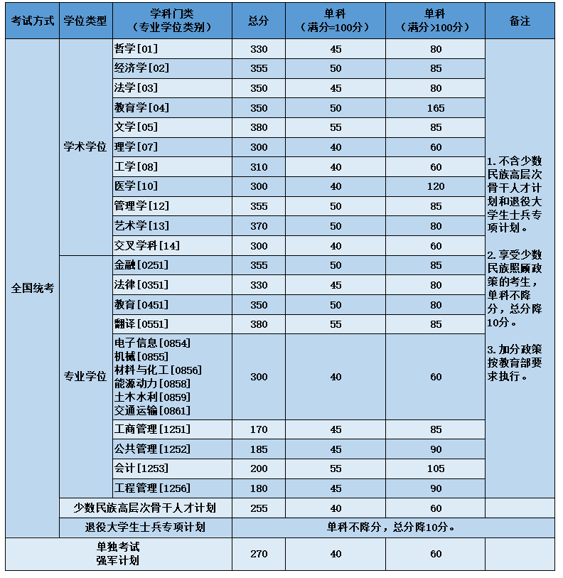 安大研究生復試最新，2023年安大研究生復試信息匯總