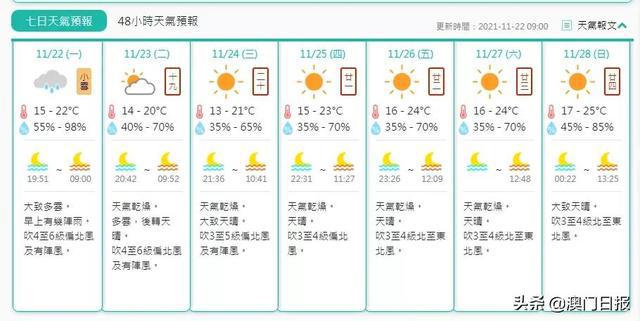 澳門天預(yù)報(bào),澳門天預(yù)報(bào)15天準(zhǔn)確一覽表，澳門天氣預(yù)報(bào)及15天準(zhǔn)確一覽表