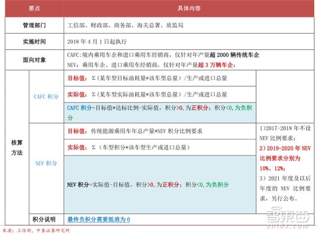 雙積分新能源車管理辦法，雙積分系統下的新能源車管理辦法解析