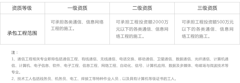 通信工程資質(zhì)最新標(biāo)準(zhǔn)，通信工程資質(zhì)最新標(biāo)準(zhǔn)解讀