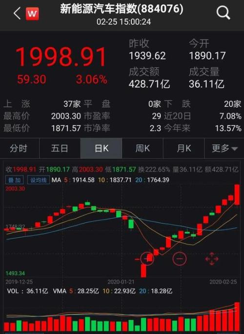 新能源汽車上市公司漲停，新能源汽車上市公司股價(jià)漲停潮