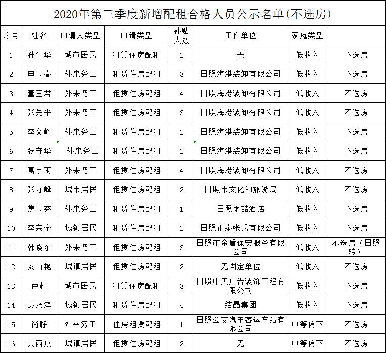 最新公租房名單公示武漢，新一批住房保障對象正式公布！，武漢新一批公租房保障名單揭曉！