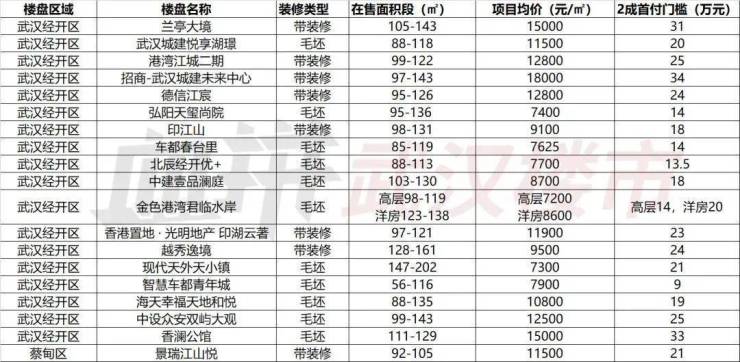 武漢最新樓盤信息全面解析，投資與居住的優(yōu)選地，武漢最新樓盤信息深度解析，優(yōu)選投資與居住勝地