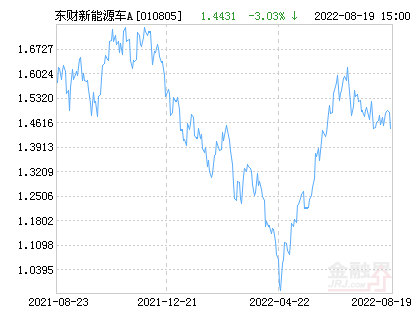 東財(cái)新能源A怎么樣，東財(cái)新能源A基金表現(xiàn)如何？