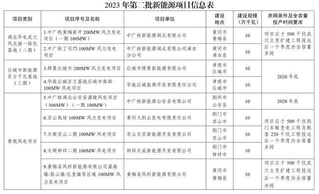 新能源項(xiàng)目包含，新能源項(xiàng)目概覽