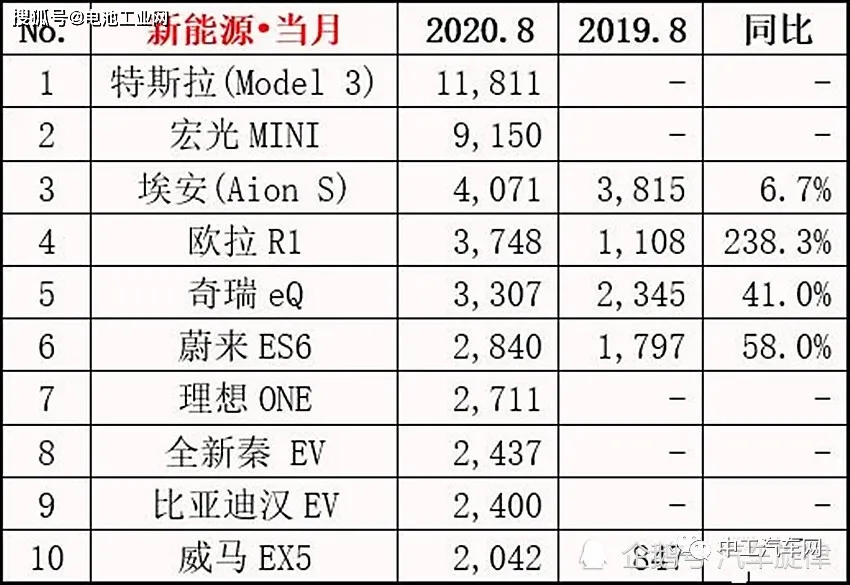 新能源車市場獨領風騷，某品牌8月排名第一驚艷全場，新能源車市場風云再起，某品牌8月銷量奪冠獨領風騷