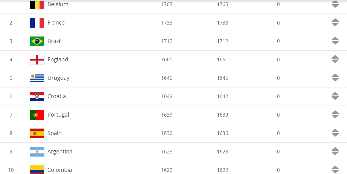 最新國際足聯(lián)世界排名,國際足聯(lián)公布了最新世界排名，國際足聯(lián)最新世界排名公布，各國隊伍排名大揭秘！