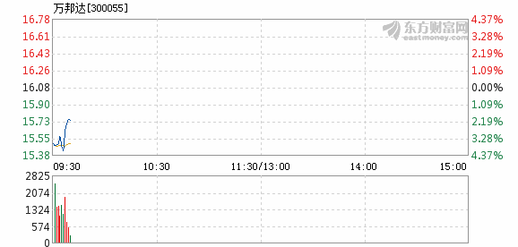 萬(wàn)邦達(dá)最新消息，萬(wàn)邦達(dá)最新動(dòng)態(tài)更新