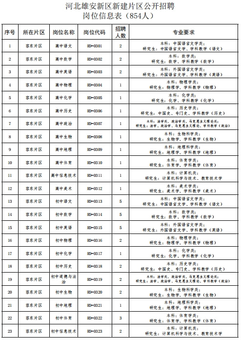 雄安新區(qū)最新招聘消息，雄安新區(qū)最新招聘啟事