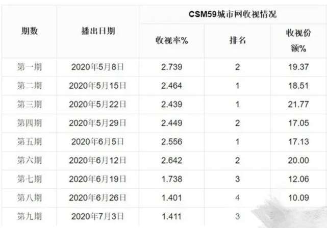 向往的生活最新收視率，向往的生活最新收視率數(shù)據(jù)公布