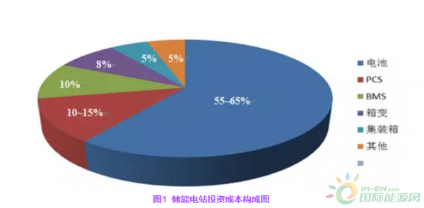 新能源側(cè)儲(chǔ)能經(jīng)濟(jì)性分析，新能源側(cè)儲(chǔ)能的經(jīng)濟(jì)性分析