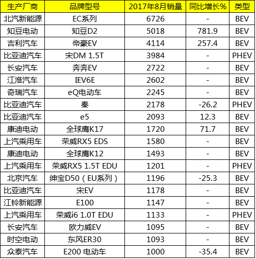 新能源7月中國銷量排名，新能源7月中國銷量排名榜單揭曉