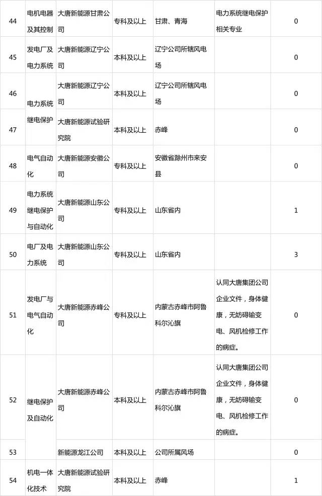 黃島區(qū)大唐新能源,黃島區(qū)大唐新能源招聘，黃島區(qū)大唐新能源招聘啟事及職位介紹