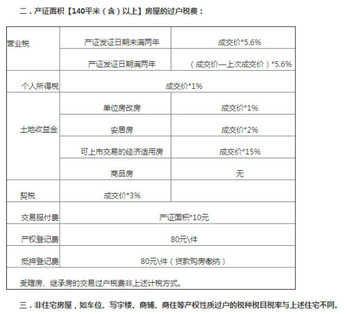 最新二手房交易稅費(fèi)，最新二手房交易稅費(fèi)詳解