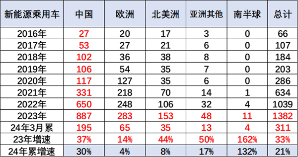 新能源國(guó)際地位不高，新能源國(guó)際地位亟待提升