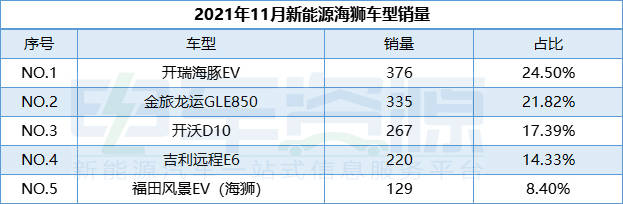 2018新能源物流車排名，2018新能源物流車排名榜單揭曉