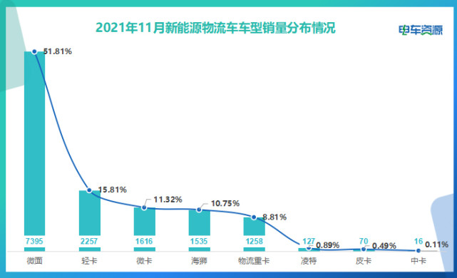 2018新能源物流車排名，2018新能源物流車排名榜單揭曉