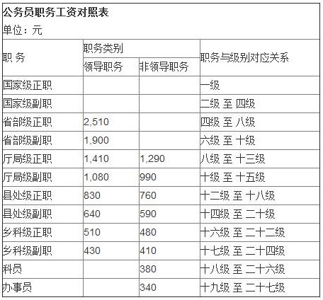 最新工資套改對照表，最新工資套改對照表概覽