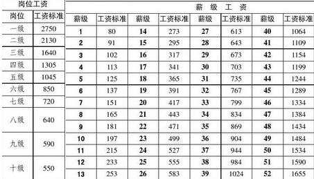 最新工資套改對照表，最新工資套改對照表概覽