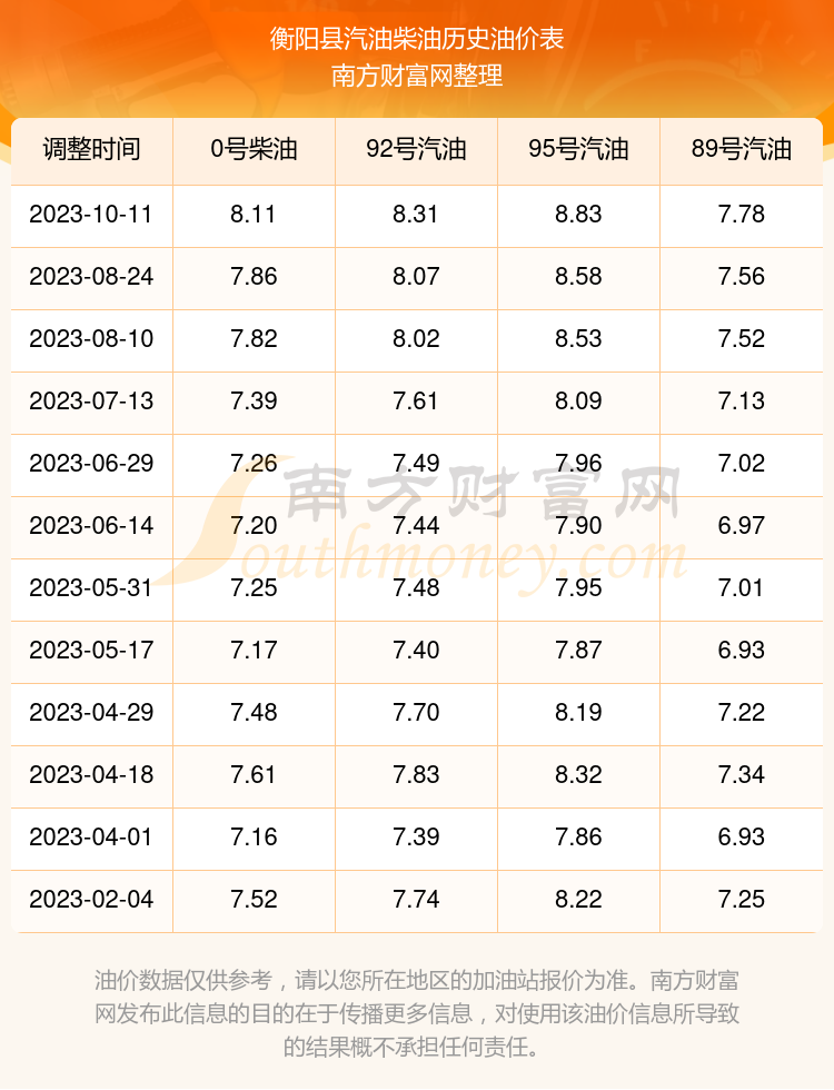 信陽3月4日油價表格最新，信陽3月4日最新油價一覽表