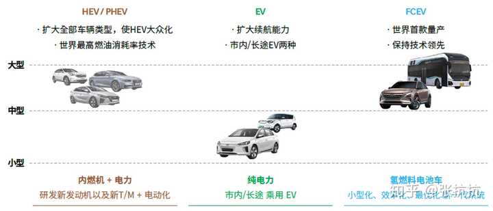 哪些屬于新能源汽車，新能源汽車的種類與概述