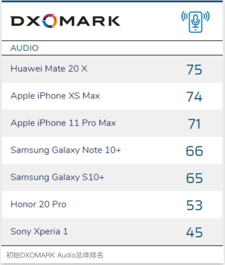 DXO手機(jī)外放排名最新報(bào)告，音質(zhì)之巔的競爭態(tài)勢分析，DXO手機(jī)外放排名報(bào)告，音質(zhì)之巔的競爭態(tài)勢解析