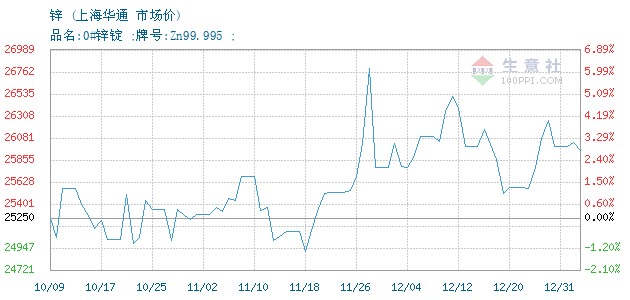 上海最新鋅價(jià)格，上海鋅價(jià)最新行情報(bào)告