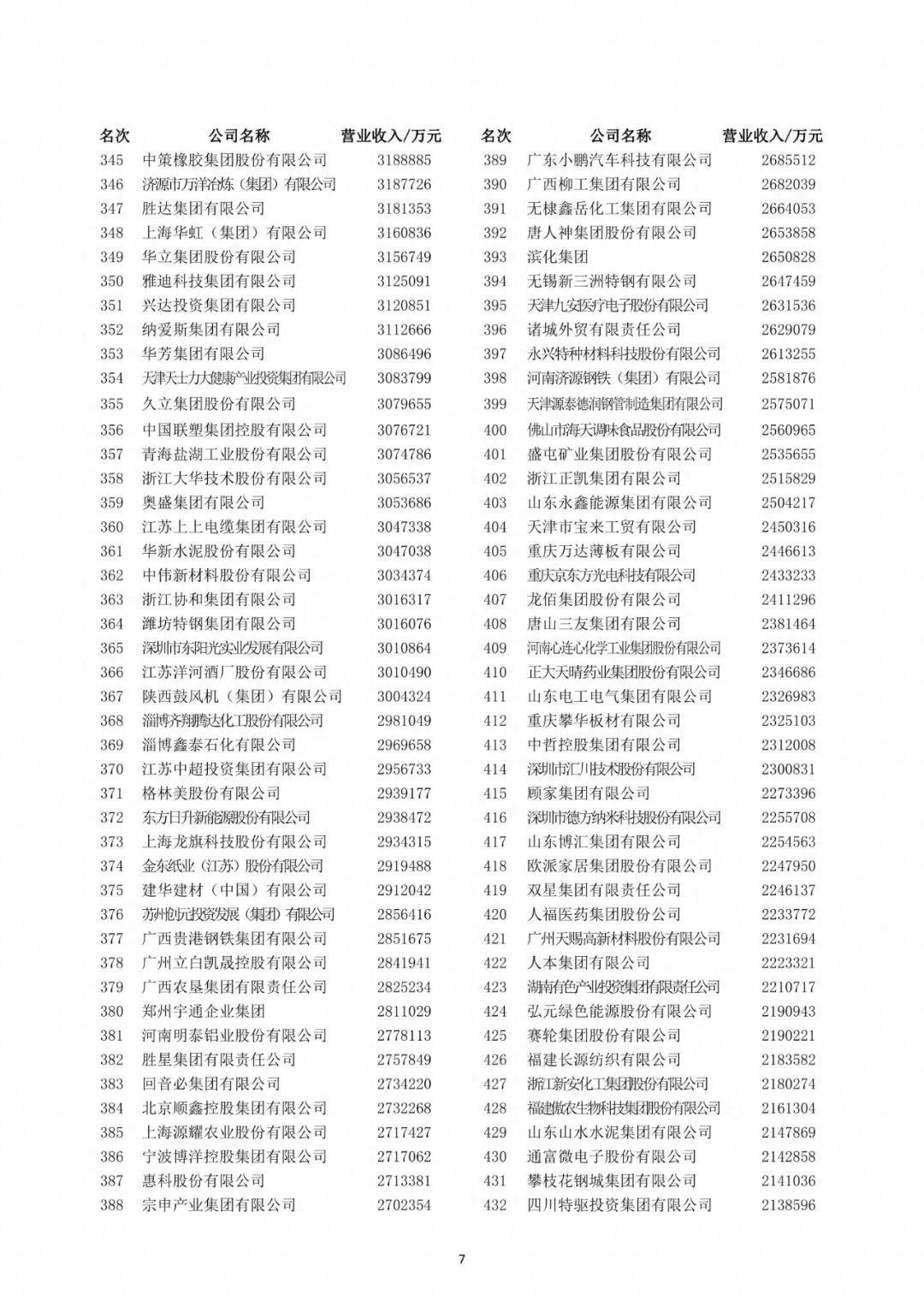 世界500強最新名單，2023年世界500強企業(yè)最新排行榜揭曉